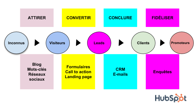 BTS NDRC Inbound marketing